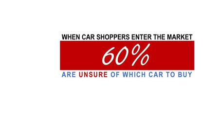 ARE UNSURE OF WHICH CAR TO BUY WHEN CAR SHOPPERS ENTER THE MARKET