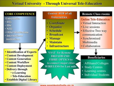 Virtual University - Through Universal Tele-Education