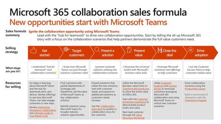 Microsoft 365 collaboration sales formula