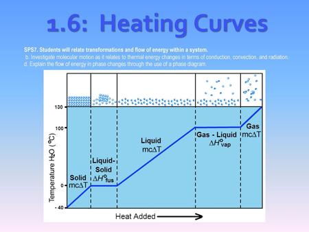 1.6: Heating Curves SPS7. Students will relate transformations and flow of energy within a system. b. Investigate molecular motion as it relates to thermal.