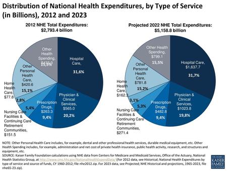 2012 NHE Total Expenditures: $2,793.4 billion