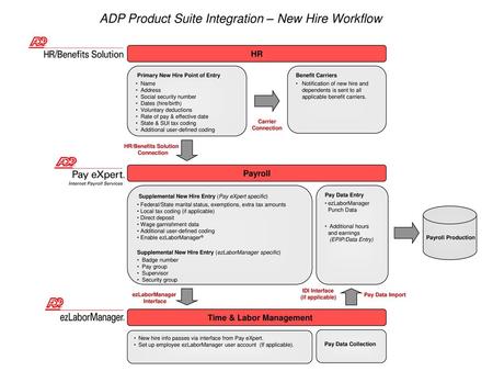 ADP Product Suite Integration – New Hire Workflow