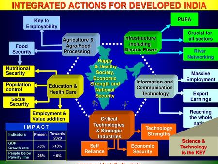 INTEGRATED ACTIONS FOR DEVELOPED INDIA