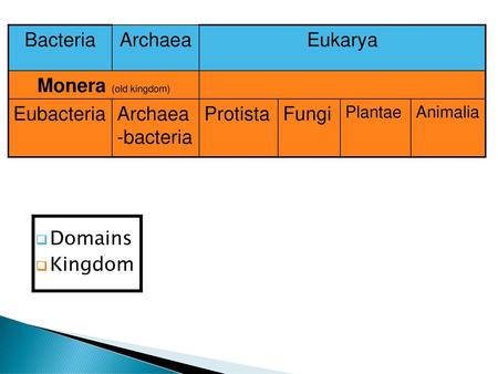 Bacteria Archaea Eukarya Monera (old kingdom) Eubacteria