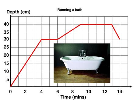 Running a bath Depth (cm) 40 35 30 25 20 15 10 5 2 4 6 8 10 12 14