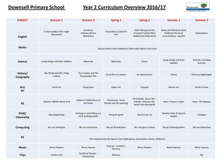 Downsell Primary School Year 2 Curriculum Overview 2016/17