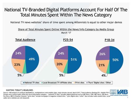 National TV-Branded Digital Platforms Account For Half Of The Total Minutes Spent Within The News Category National TV news websites’ share of time spent.