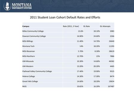 2011 Student Loan Cohort Default Rates and Efforts