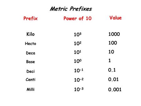 Metric Prefixes Prefix Power of 10 Value Kilo