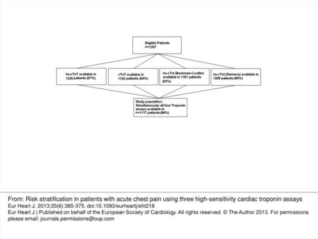 Figure 1 Flow diagram displaying the proportions of patients with troponin measurements available from all eligible patients and the resulting study population.