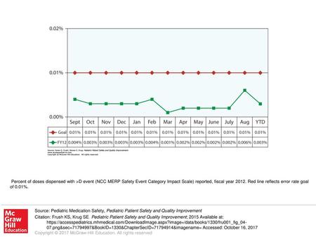 Percent of doses dispensed with >D event (NCC MERP Safety Event Category Impact Scale) reported, fiscal year 2012. Red line reflects error rate goal of.