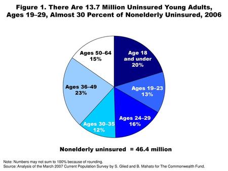 Nonelderly uninsured = 46.4 million