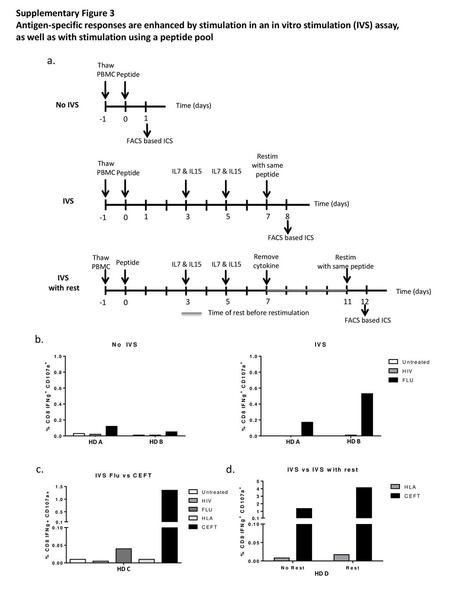 Supplementary Figure 3 Antigen-specific responses are enhanced by stimulation in an in vitro stimulation (IVS) assay, as well as with stimulation using.