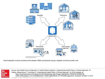 Virtual integration involves contractual links between HMOs and physician groups, hospitals, and other provider units. Source: How Health Care Is Organized—II: