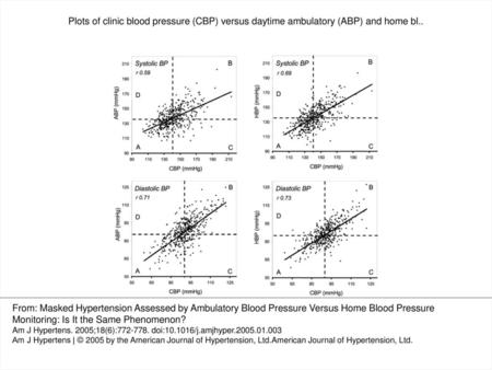 Plots of clinic blood pressure (CBP) versus daytime ambulatory (ABP) and home bl.. Figure 1. Plots of clinic blood pressure (CBP) versus daytime ambulatory.