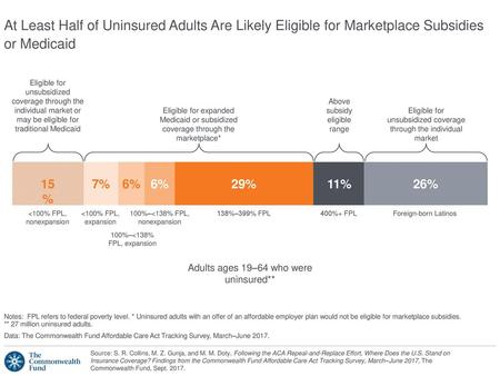 At Least Half of Uninsured Adults Are Likely Eligible for Marketplace Subsidies or Medicaid Eligible for unsubsidized coverage through the individual market.
