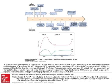 A. Timeline of select milestones in HIV management