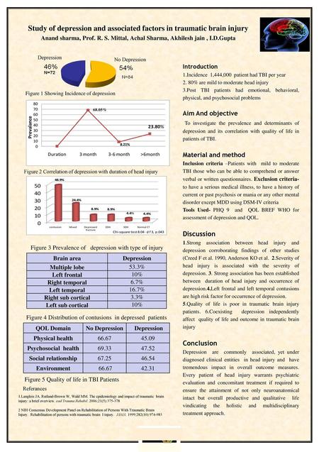Study of depression and associated factors in traumatic brain injury Anand sharma, Prof. R. S. Mittal, Achal Sharma, Akhilesh jain , I.D.Gupta Depression.