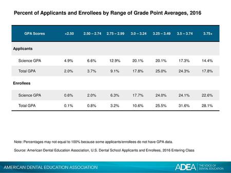 Percent of Applicants and Enrollees by Range of Grade Point Averages, 2016 GPA Scores 