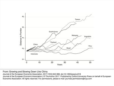 From: Growing and Slowing Down Like China