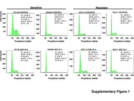 Supplementary Figure 1 Sensitive Resistant Cell Count Propidium Iodide