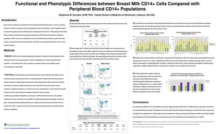 Functional and Phenotypic Differences between Breast Milk CD14+ Cells Compared with Peripheral Blood CD14+ Populations Stephanie M.