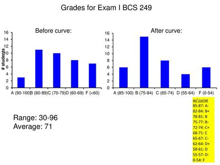 Grades for Exam I BCS 249 Range: Average: 71 Before curve: