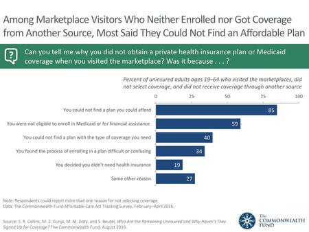 Among Marketplace Visitors Who Neither Enrolled nor Got Coverage from Another Source, Most Said They Could Not Find an Affordable Plan Can you tell me.