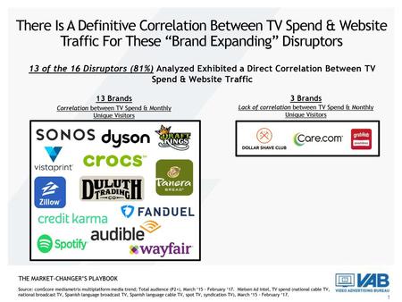 There Is A Definitive Correlation Between TV Spend & Website Traffic For These “Brand Expanding” Disruptors 13 of the 16 Disruptors (81%) Analyzed Exhibited.