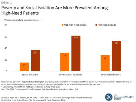 Exhibit 1 Poverty and Social Isolation Are More Prevalent Among High-Need Patients Percent reporting experiencing . . . Notes: Social isolation = Reported.