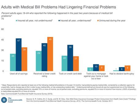 Adults with Medical Bill Problems Had Lingering Financial Problems