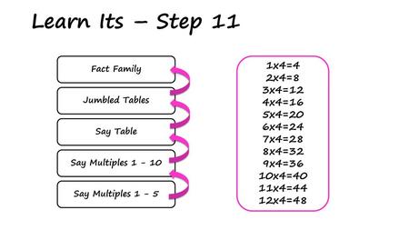 Learn Its – Step 11 1x4=4 2x4=8 3x4=12 4x4=16 5x4=20 6x4=24 7x4=28