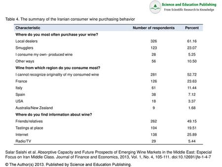 Table 4. The summary of the Iranian consumer wine purchasing behavior