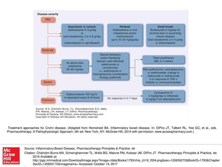 Treatment approaches for Crohn disease. (Adapted from Hemstreet BA