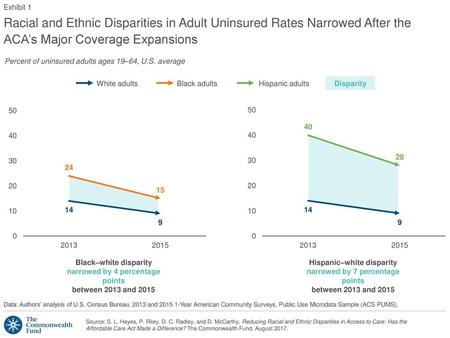 Exhibit 1 Racial and Ethnic Disparities in Adult Uninsured Rates Narrowed After the ACA’s Major Coverage Expansions Percent of uninsured adults ages 19–64,