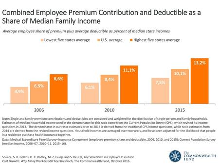 Combined Employee Premium Contribution and Deductible as a Share of Median Family Income Average employee share of premium plus average deductible as percent.