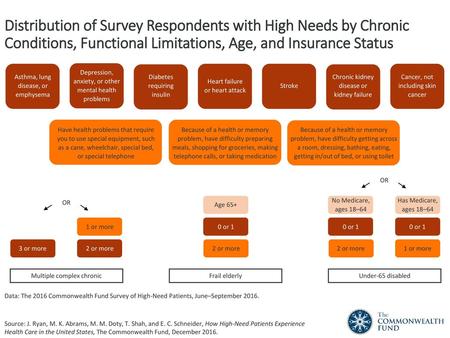 Distribution of Survey Respondents with High Needs by Chronic Conditions, Functional Limitations, Age, and Insurance Status Depression, anxiety, or other.