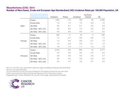 Mesothelioma (C45): 2014 Number of New Cases, Crude and European Age-Standardised (AS) Incidence Rates per 100,000 Population, UK Northern England Wales.