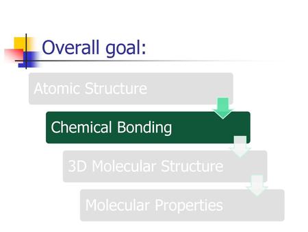 Overall goal: Atomic Structure Chemical Bonding 3D Molecular Structure