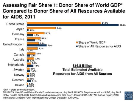 Total Estimated Available Resources for AIDS from All Sources