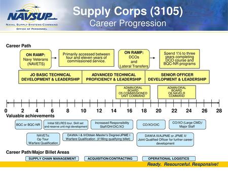Supply Corps (3105) Career Progression