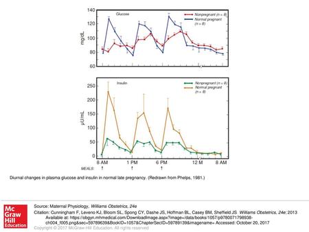Diurnal changes in plasma glucose and insulin in normal late pregnancy
