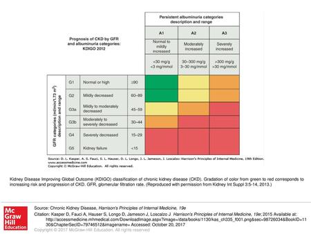 Kidney Disease Improving Global Outcome (KDIGO) classification of chronic kidney disease (CKD). Gradation of color from green to red corresponds to increasing.