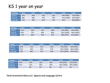 KS 1 year on year Note bracketed data excl. Speech and Language Centre