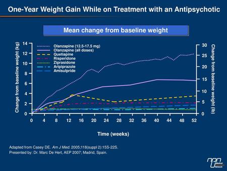 One-Year Weight Gain While on Treatment with an Antipsychotic