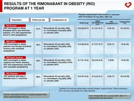 RESULTS OF THE RIMONABANT IN OBESITY (RIO) PROGRAM AT 1 YEAR