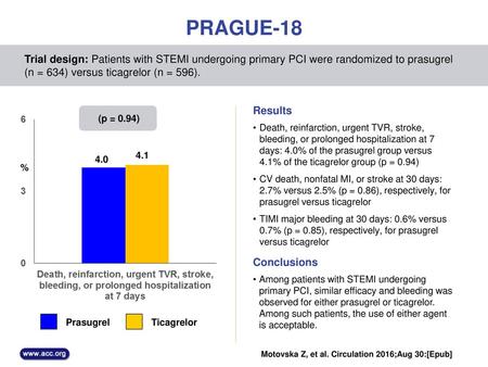 PRAGUE-18 Trial design: Patients with STEMI undergoing primary PCI were randomized to prasugrel (n = 634) versus ticagrelor (n = 596). Results (p = 0.94)