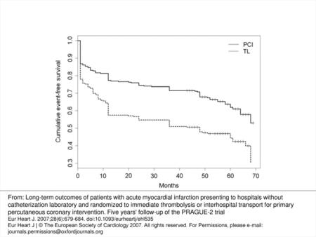 Figure 2 Kaplan–Meier estimates of event-free survival (survival to the combined endpoint). From: Long-term outcomes of patients with acute myocardial.