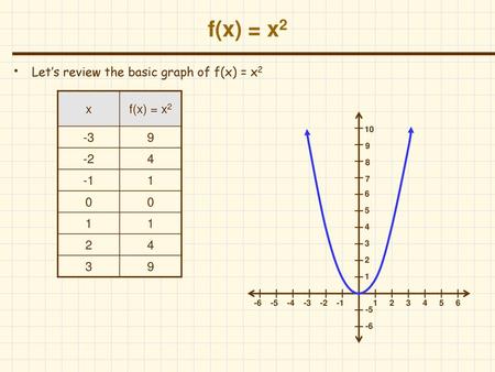 f(x) = x2 Let’s review the basic graph of f(x) = x2 x f(x) = x2 -3 9