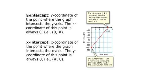 Y-intercept: y-coordinate of the point where the graph intersects the y-axis. The x-coordinate of this point is always 0, i.e., (0, #). x-intercept: x-coordinate.